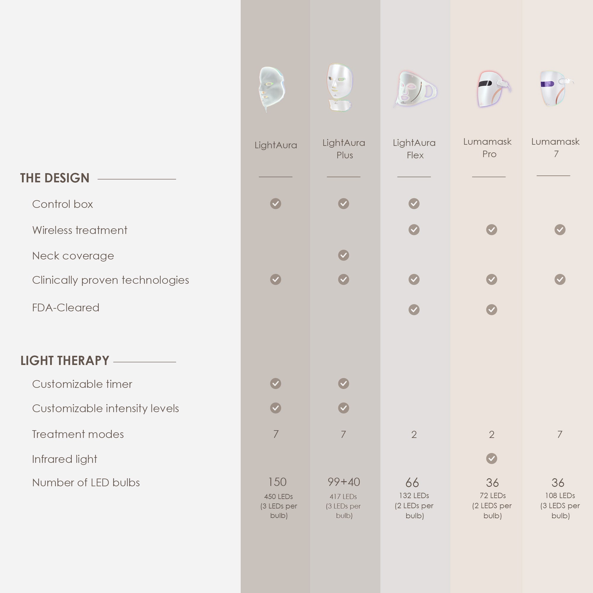 Lumamask 7 LED light therapy face mask showing comparison between different Project E Beauty LED light therapy mask